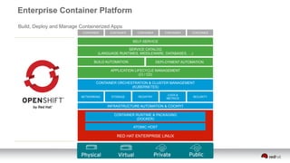 SERVICE CATALOG
(LANGUAGE RUNTIMES, MIDDLEWARE, DATABASES, …)
SELF-SERVICE
APPLICATION LIFECYCLE MANAGEMENT
(CI / CD)
BUILD AUTOMATION DEPLOYMENT AUTOMATION
CONTAINER CONTAINERCONTAINER CONTAINER CONTAINER
NETWORKING SECURITYSTORAGE REGISTRY
LOGS &
METRICS
CONTAINER ORCHESTRATION & CLUSTER MANAGEMENT
(KUBERNETES)
RED HAT ENTERPRISE LINUX
CONTAINER RUNTIME & PACKAGING
(DOCKER)
ATOMIC HOST
INFRASTRUCTURE AUTOMATION & COCKPIT
Enterprise Container Platform
Build, Deploy and Manage Containerized Apps
 