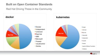 Built on Open Container Standards
Red Hat Driving These in the Community
docker kubernetes
 