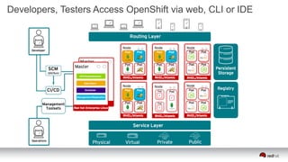Developers, Testers Access OpenShift via web, CLI or IDE
 
