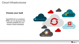 Choose your IaaS
OpenShift will run anywhere
RHEL can run giving you the
ultimate portability for your
mission critical workloads.
Cloud Infrastructures
 