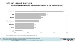 RED HAT – CLOUD SUPPLIER
Red Hat offers us a cloud solution that can be integrated with our previous infrastructure, without the need
to demount what we already had in place to carry on moving ahead.
—SARA ISABEL RUBIO, global platforms operation and security, Telefónica Global Solutions
0.28
0.18
0.15
0.14
0.11
0.11
0.04
0% 8% 15% 23% 30%
Amazon.com
IBM
Red Hat
Salesforce.com
Microsoft
Oracle
SAP
Column	
  B	
  
Source: Oppenheimer and Co., Inc.; January 21, 2014 Equity Research Report on Red Hat
Whodoyou think will be the most strategic cloud IT supplier for your organization in ﬁveyears?
 