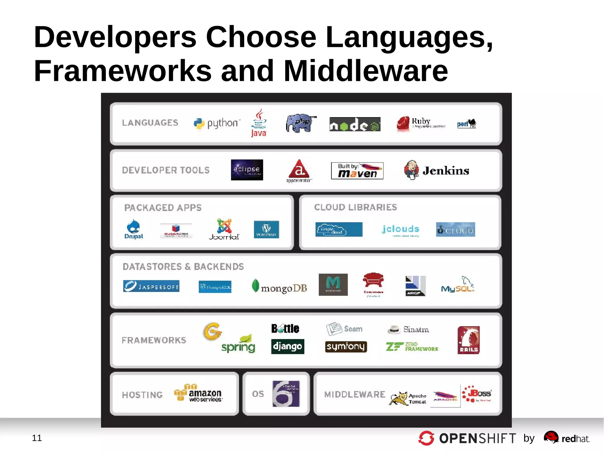 11 by
Developers Choose Languages,
Frameworks and Middleware
 