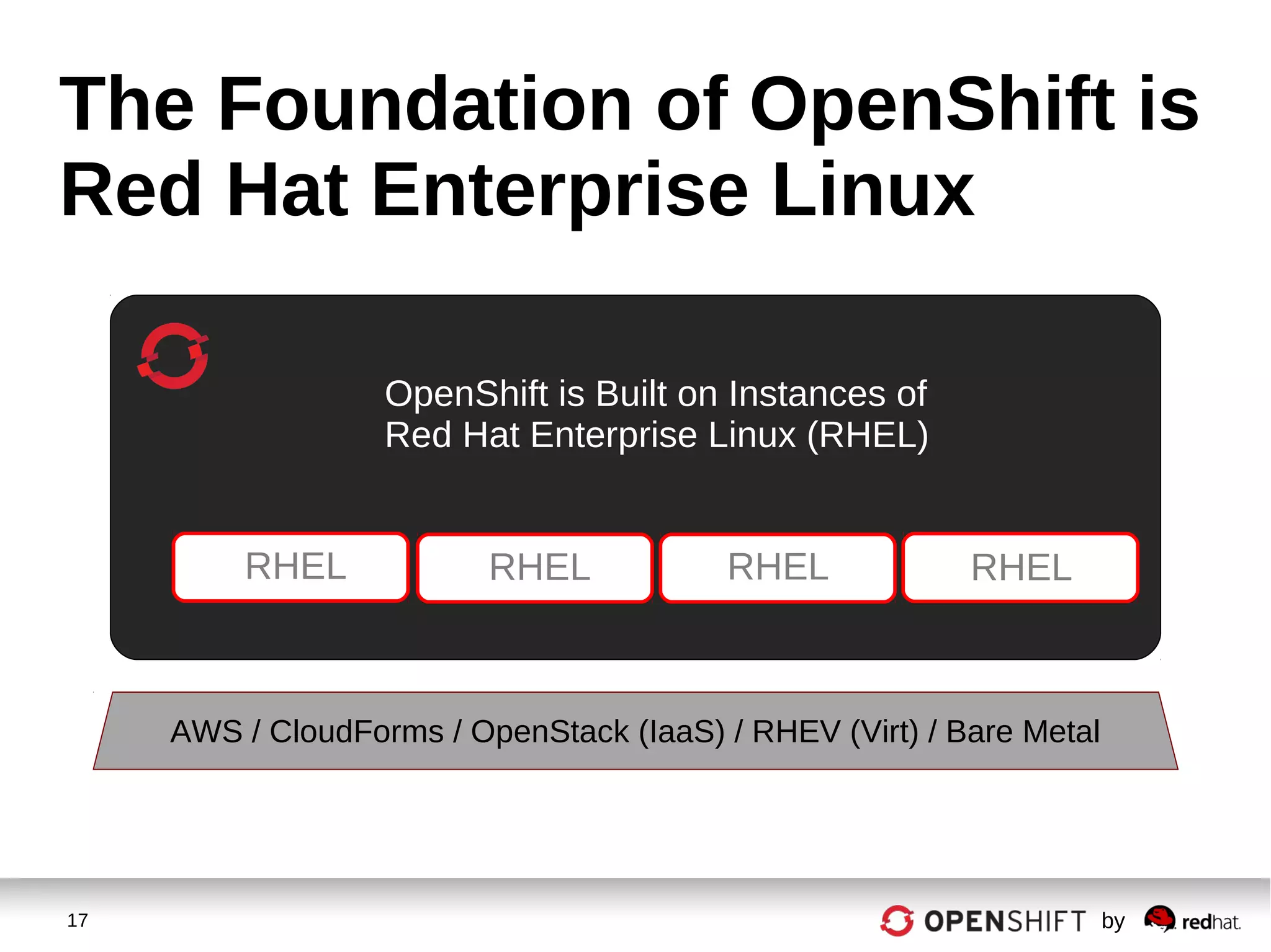17 by
The Foundation of OpenShift is
Red Hat Enterprise Linux
RHEL RHEL RHEL
OpenShift is Built on Instances of
Red Hat Enterprise Linux (RHEL)
RHEL
AWS / CloudForms / OpenStack (IaaS) / RHEV (Virt) / Bare Metal
 