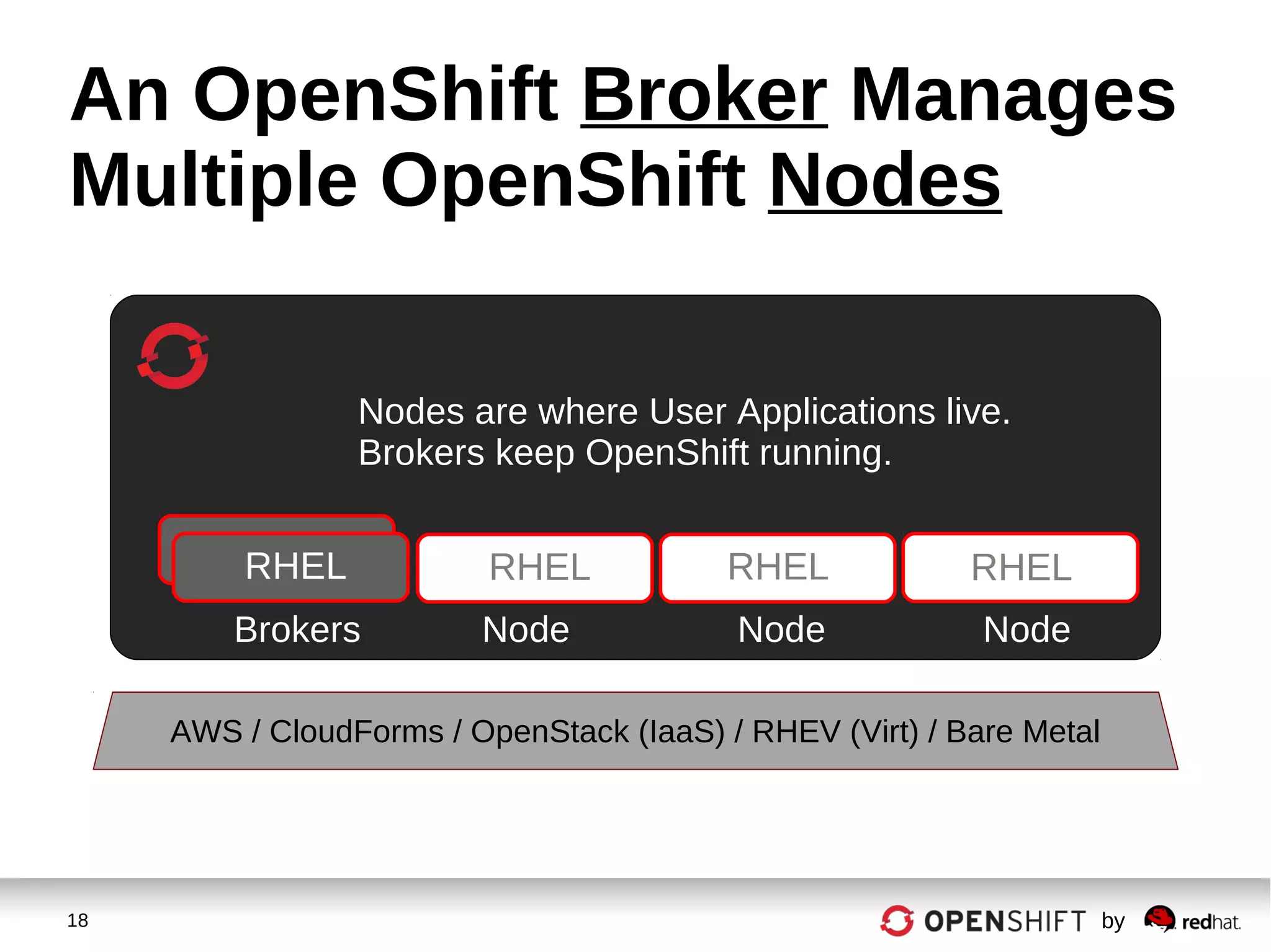 18 by
An OpenShift Broker Manages
Multiple OpenShift Nodes
Nodes are where User Applications live.
Brokers keep OpenShift running.
Brokers Node Node Node
RHEL RHEL RHELRHEL
AWS / CloudForms / OpenStack (IaaS) / RHEV (Virt) / Bare Metal
 