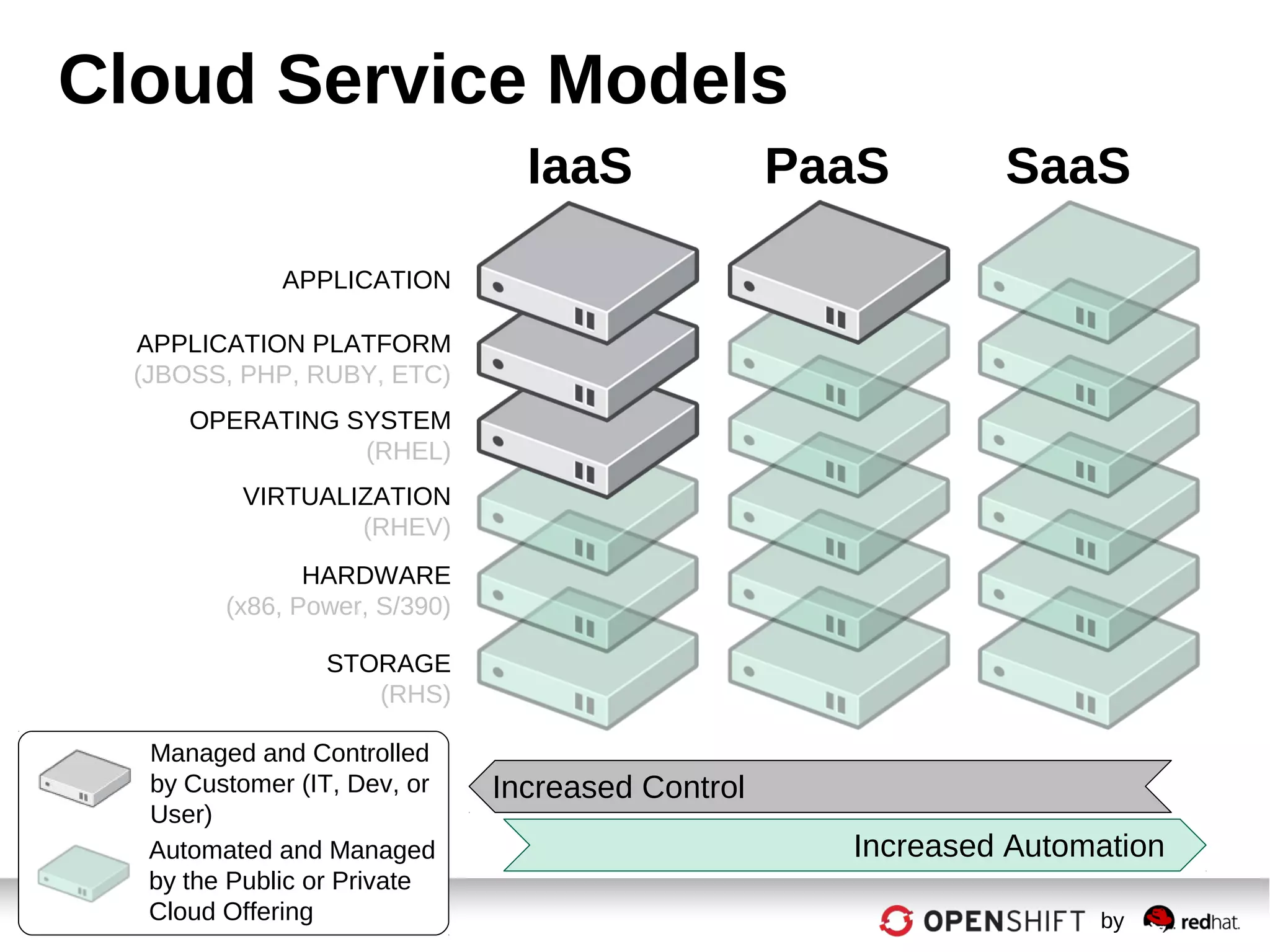 2 by
Cloud Service Models
STORAGE
(RHS)
HARDWARE
(x86, Power, S/390)
VIRTUALIZATION
(RHEV)
OPERATING SYSTEM
(RHEL)
APPLICATION PLATFORM
(JBOSS, PHP, RUBY, ETC)
APPLICATION
Automated and Managed
by the Public or Private
Cloud Offering
Managed and Controlled
by Customer (IT, Dev, or
User)
IaaS PaaS SaaS
Increased Control
Increased Automation
 