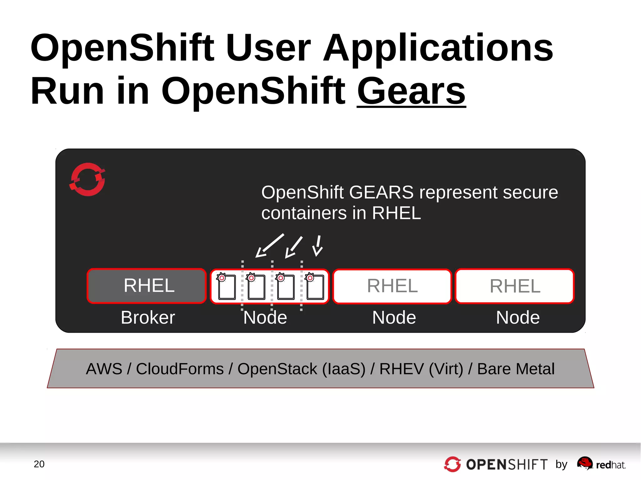 20 by
OpenShift User Applications
Run in OpenShift Gears
RHEL RHEL
OpenShift GEARS represent secure
containers in RHEL
Broker Node Node Node
RHEL
AWS / CloudForms / OpenStack (IaaS) / RHEV (Virt) / Bare Metal
 
