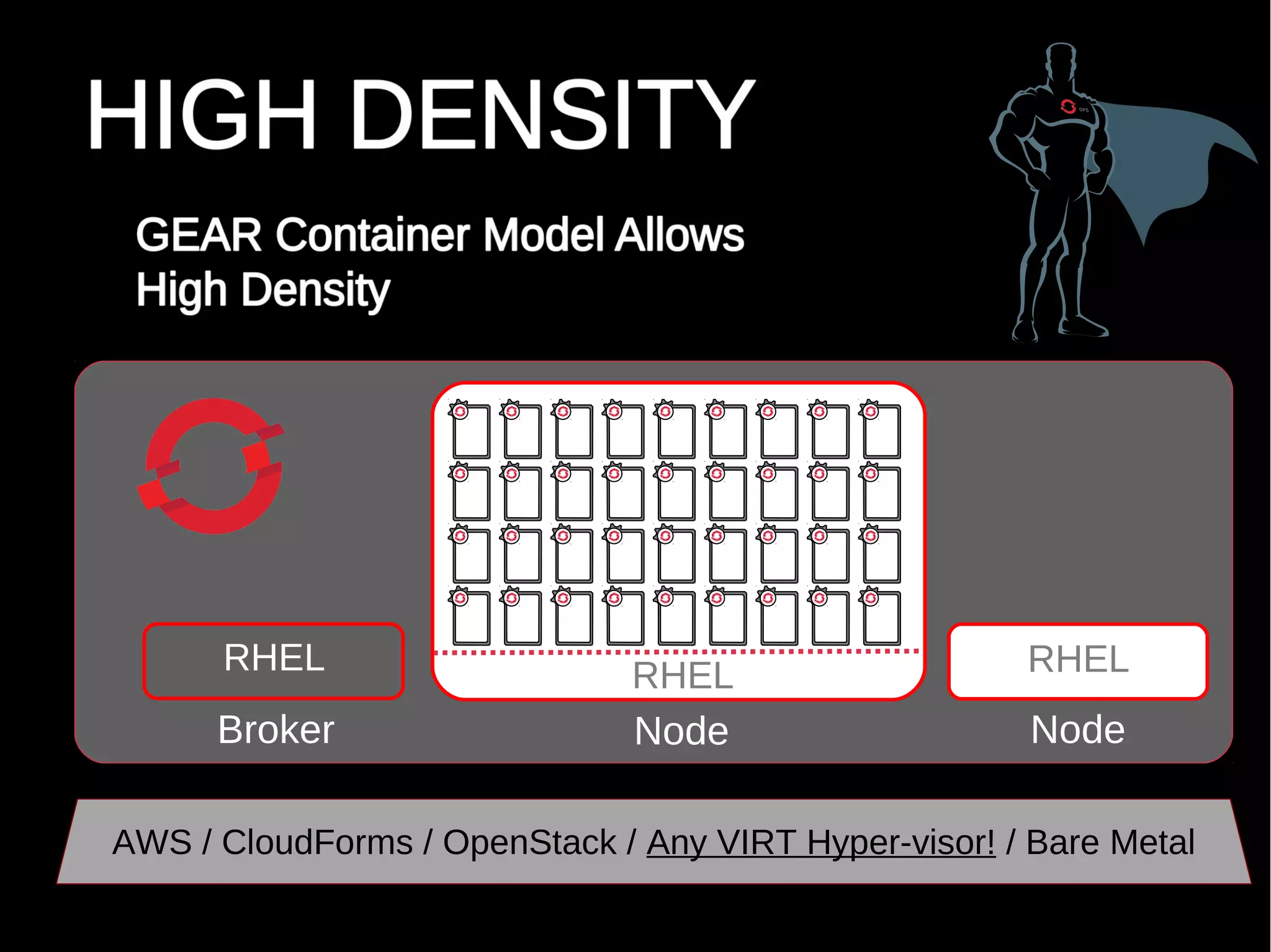 21 by
RHEL RHEL
Broker Node Node
RHEL
AWS / CloudForms / OpenStack / Any VIRT Hyper-visor! / Bare Metal
 