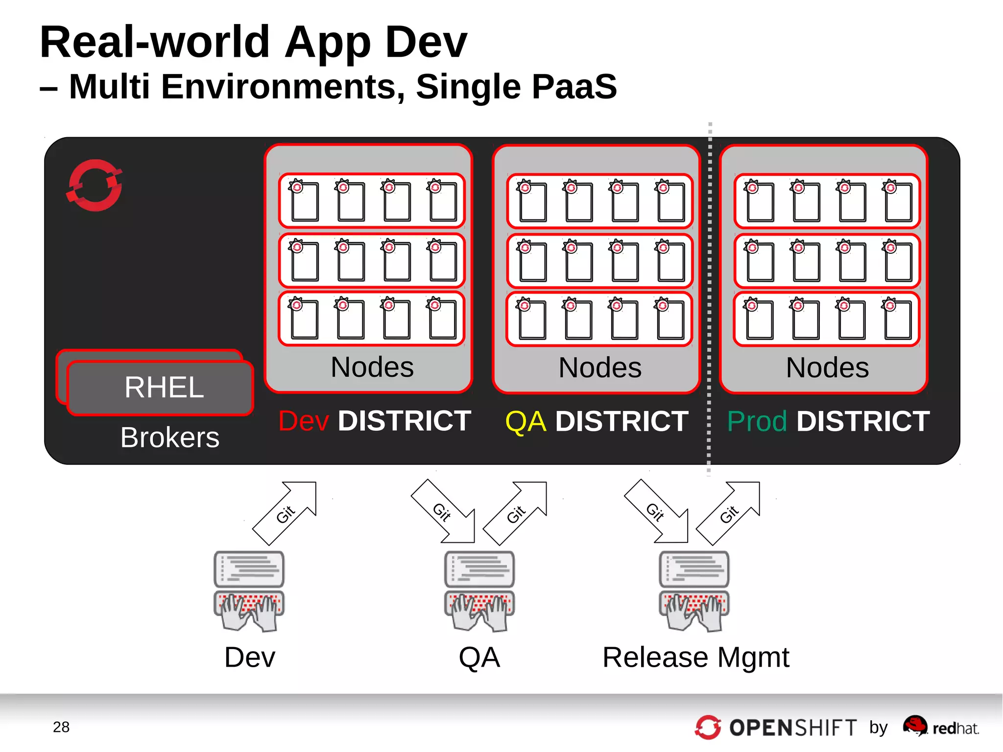 28 by
Real-world App Dev
– Multi Environments, Single PaaS
Brokers
Nodes
RHEL
Dev DISTRICT
Nodes
QA DISTRICT
Nodes
Prod DISTRICT
Dev QA Release Mgmt
G
it
G
it
G
it
G
it
G
it
 