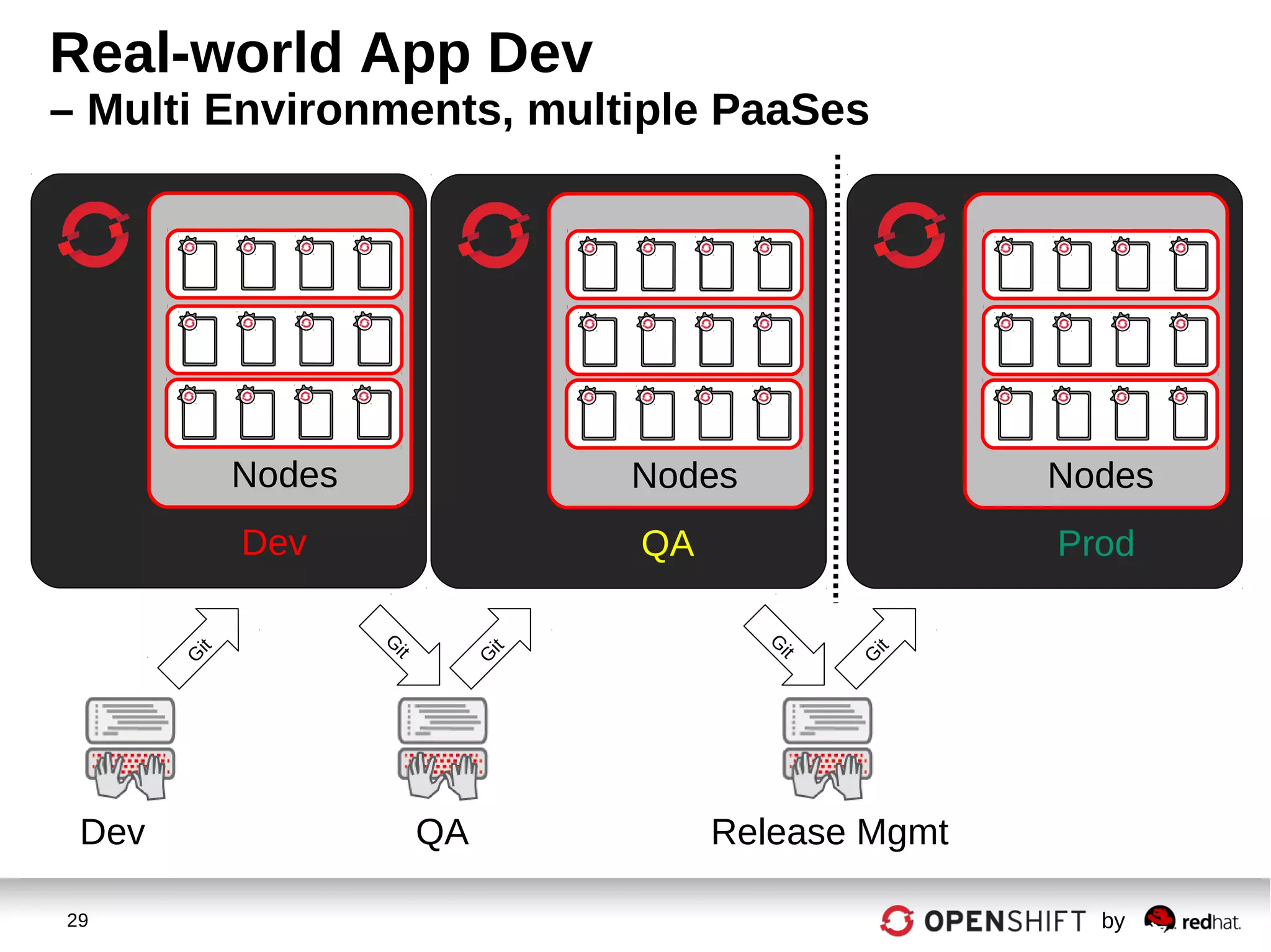 29 by
Real-world App Dev
– Multi Environments, multiple PaaSes
Nodes
Dev
Dev QA Release Mgmt
Nodes
QA
Nodes
Prod
G
it
G
it
G
it
G
it
G
it
 
