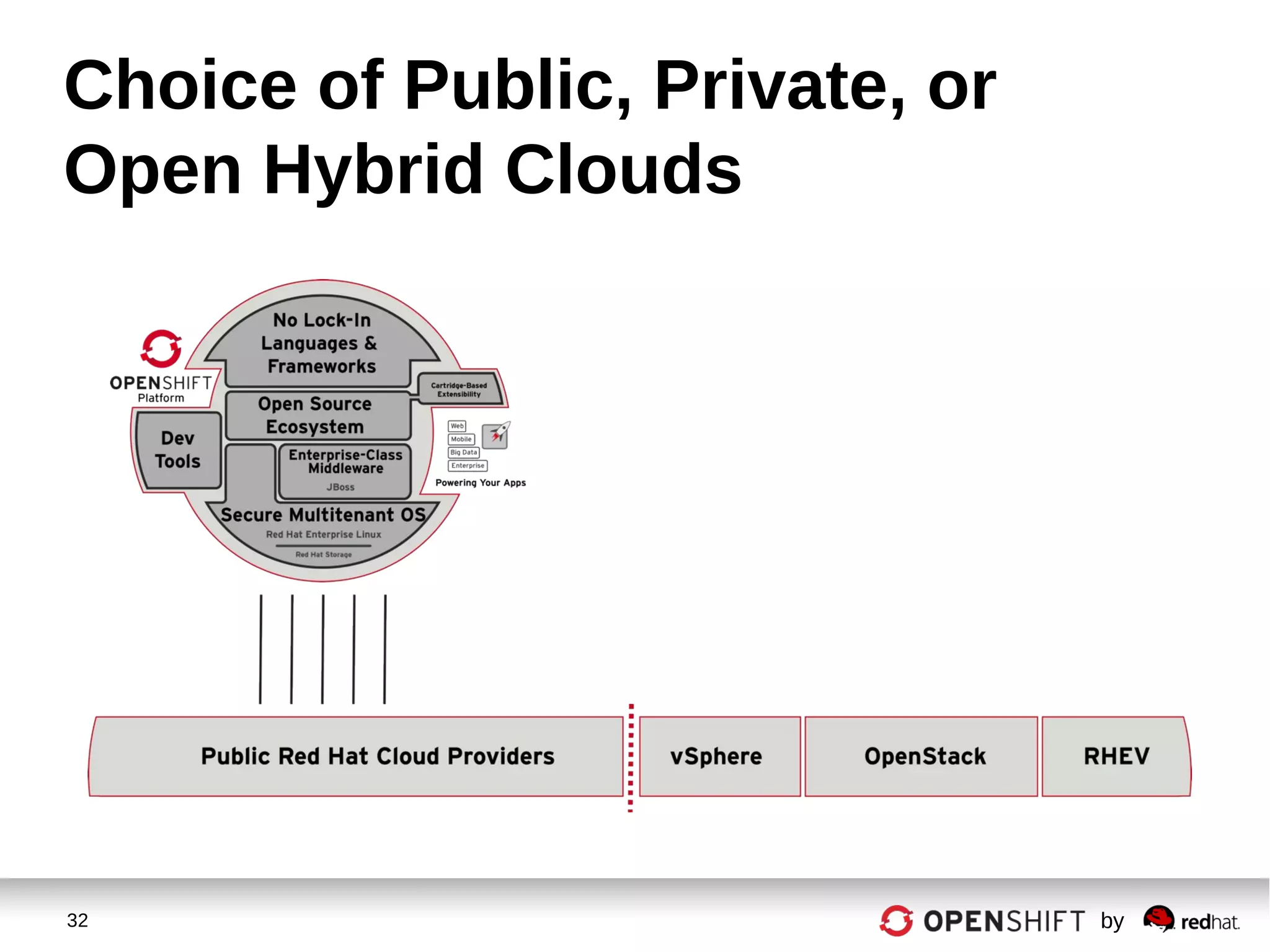 32 by
Choice of Public, Private, or
Open Hybrid Clouds
 