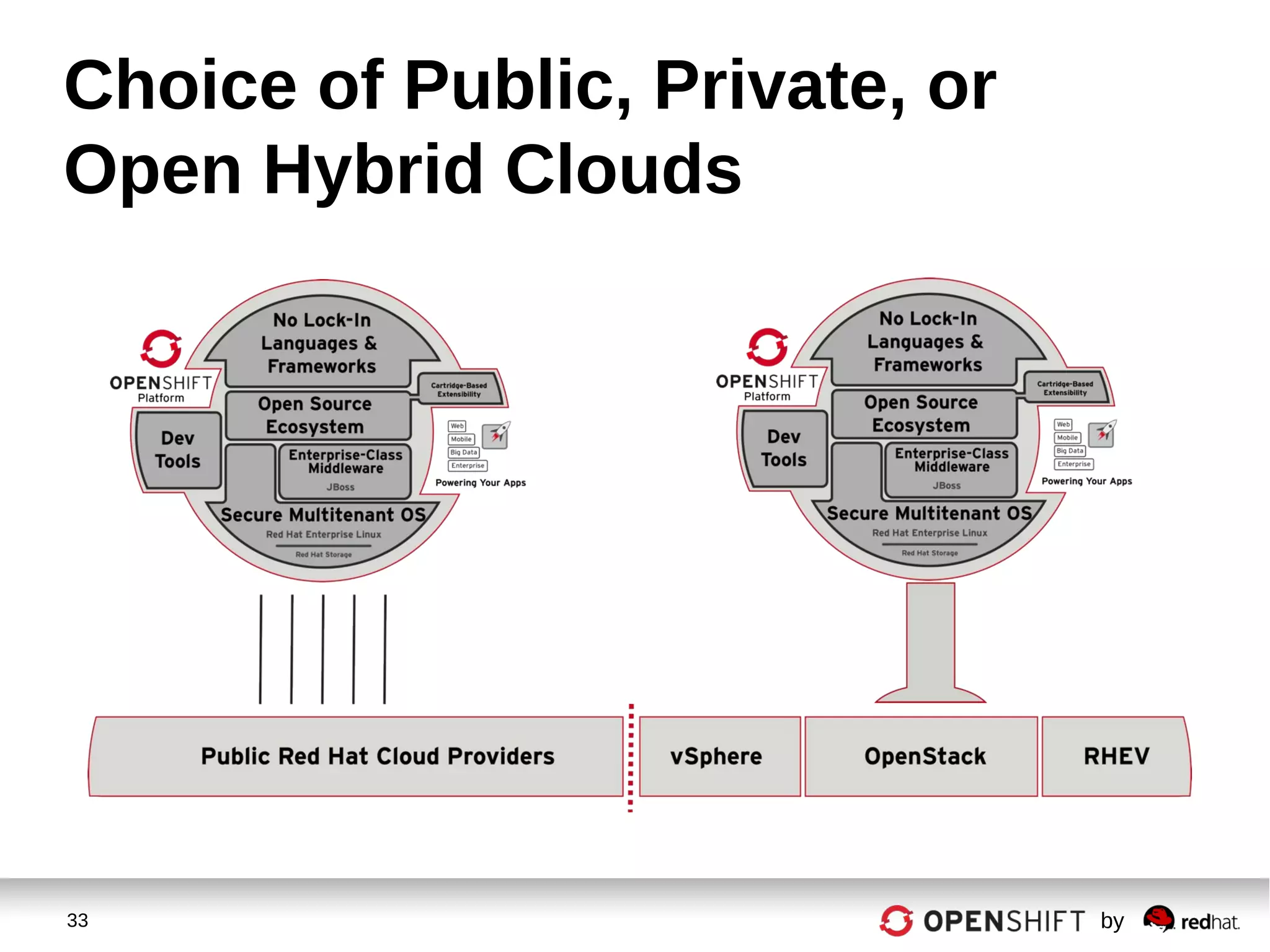 33 by
Choice of Public, Private, or
Open Hybrid Clouds
 