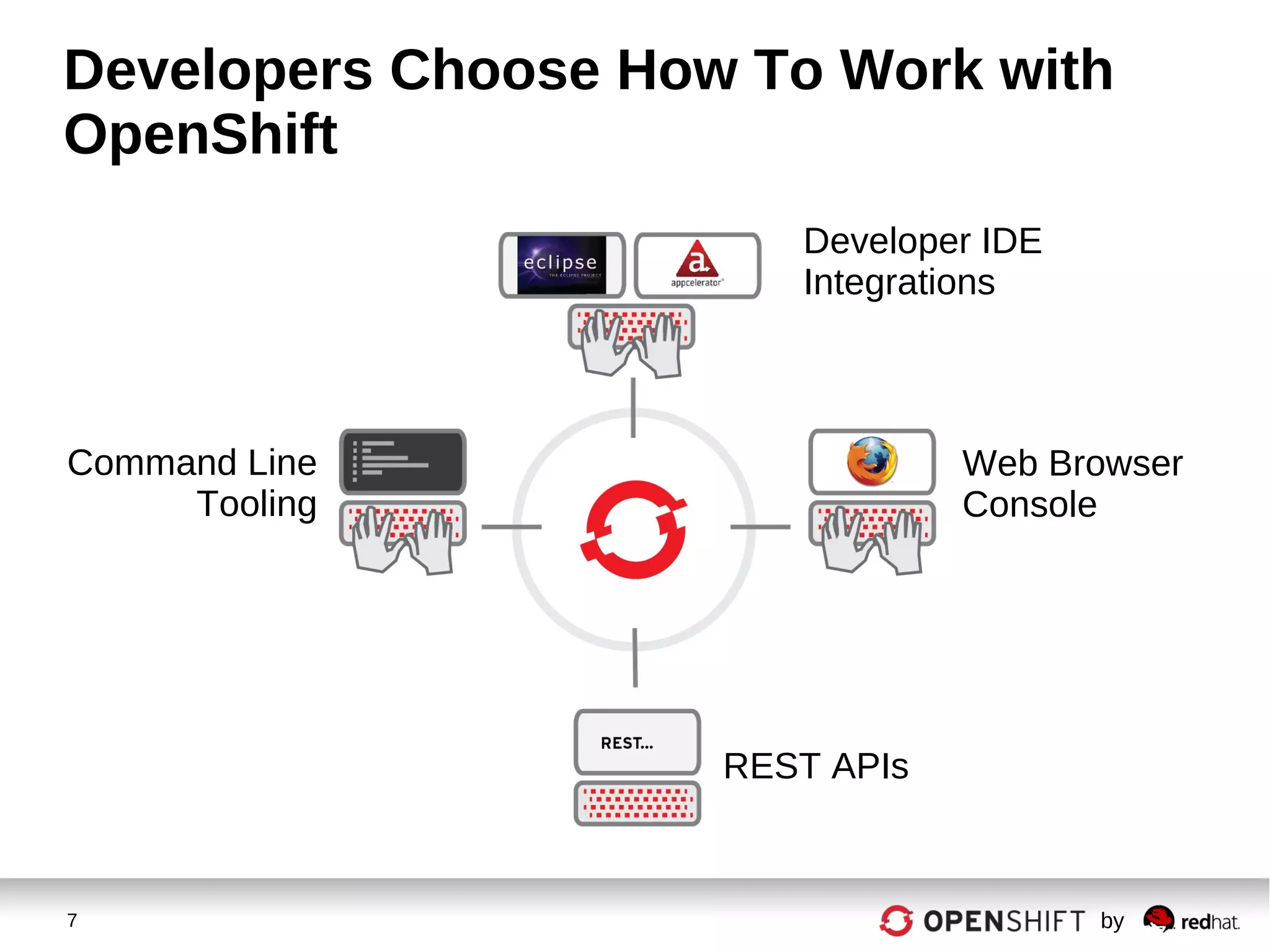 7 by
Developers Choose How To Work with
OpenShift
Developer IDE
Integrations
Web Browser
Console
Command Line
Tooling
REST APIs
 