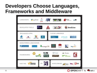 11 by
Developers Choose Languages,
Frameworks and Middleware
 