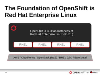17 by
The Foundation of OpenShift is
Red Hat Enterprise Linux
RHEL RHEL RHEL
OpenShift is Built on Instances of
Red Hat Enterprise Linux (RHEL)
RHEL
AWS / CloudForms / OpenStack (IaaS) / RHEV (Virt) / Bare Metal
 