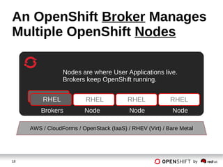 18 by
An OpenShift Broker Manages
Multiple OpenShift Nodes
Nodes are where User Applications live.
Brokers keep OpenShift running.
Brokers Node Node Node
RHEL RHEL RHELRHEL
AWS / CloudForms / OpenStack (IaaS) / RHEV (Virt) / Bare Metal
 