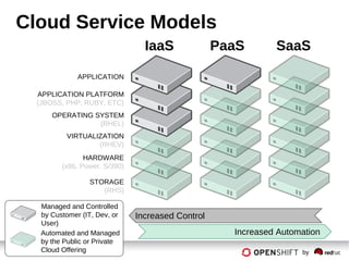 2 by
Cloud Service Models
STORAGE
(RHS)
HARDWARE
(x86, Power, S/390)
VIRTUALIZATION
(RHEV)
OPERATING SYSTEM
(RHEL)
APPLICATION PLATFORM
(JBOSS, PHP, RUBY, ETC)
APPLICATION
Automated and Managed
by the Public or Private
Cloud Offering
Managed and Controlled
by Customer (IT, Dev, or
User)
IaaS PaaS SaaS
Increased Control
Increased Automation
 