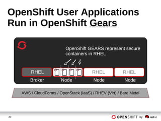 20 by
OpenShift User Applications
Run in OpenShift Gears
RHEL RHEL
OpenShift GEARS represent secure
containers in RHEL
Broker Node Node Node
RHEL
AWS / CloudForms / OpenStack (IaaS) / RHEV (Virt) / Bare Metal
 