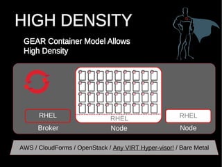 21 by
RHEL RHEL
Broker Node Node
RHEL
AWS / CloudForms / OpenStack / Any VIRT Hyper-visor! / Bare Metal
 