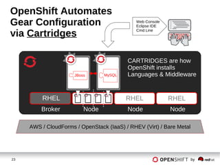 23 by
OpenShift Automates
Gear Configuration
via Cartridges
RHEL RHEL
CARTRIDGES are how
OpenShift installs
Languages & Middleware
Web Console
Eclipse IDE
Cmd Line
Broker Node Node Node
RHEL
AWS / CloudForms / OpenStack (IaaS) / RHEV (Virt) / Bare Metal
JBoss MySQL
 