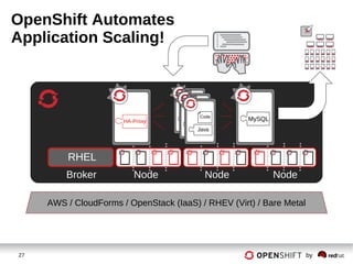27 by
OpenShift Automates
Application Scaling!
Broker Node Node Node
RHEL
HA-Proxy MySQLJava
Cod
e
Java
Cod
e
Java
Code
AWS / CloudForms / OpenStack (IaaS) / RHEV (Virt) / Bare Metal
 