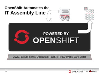 30 by
OpenShift Automates the
IT Assembly Line
POWERED BY
OPENSHIFT
AWS / CloudForms / OpenStack (IaaS) / RHEV (Virt) / Bare Metal
 
