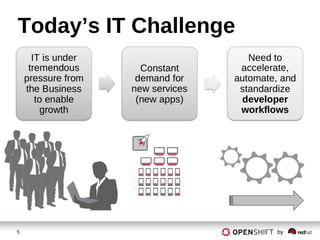 5 by
Today’s IT Challenge
 