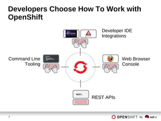 7 by
Developers Choose How To Work with
OpenShift
Developer IDE
Integrations
Web Browser
Console
Command Line
Tooling
REST APIs
 