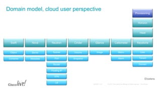 Domain model, cloud user perspective
Swift Neutron
Provisioning
Horizon
Heat
KeystoneCeilometerGlanceCinderNova
Object
Container
Server
Metadata
Subnet
Port
Router
Floating IP
VPN
LB
Volume
Snapshot
Image Metric
Alarm
User
Tenant
Domain
Etcetera.
 