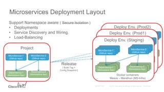MicroService-1
MicroService-1MicroService-1
(Github repo)
MicroService-1
MicroService-1MicroService-2
(Github repo)
MicroService-1
MicroService-1Dependency-1
(Marketplace App)
MicroService-1
MicroService-1
Dependency-2
(Marketplace App)
Deploy Env. (Prod2)
Microservices Deployment Layout
MicroService-1
(Github repo)
MicroService-2
(Github repo)
Dependency-1
(Marketplace App)
Dependency-2
(Marketplace App)
Project
MicroService-1
MicroService-1MicroService-1
(Github repo)
MicroService-1
MicroService-1MicroService-2
(Github repo)
MicroService-1
MicroService-1Dependency-1
(Marketplace App)
MicroService-1
MicroService-1
Dependency-2
(Marketplace App)
Deploy Env. (Prod1)
MicroService-1
MicroService-1MicroService-1
(Github repo)
MicroService-1
MicroService-1MicroService-2
(Github repo)
MicroService-1
MicroService-1Dependency-1
(Marketplace App)
MicroService-1
MicroService-1
Dependency-2
(Marketplace App)
Deploy Env. (Staging)
Support Namespace aware ( Secure Isolation )
• Deployments
• Service Discovery and Wiring.
• Load-Balancing
Docker containers
Mesos – Marathon (MS-Infra)
Release
[ Build Tag +
Config Snapshot ]
 