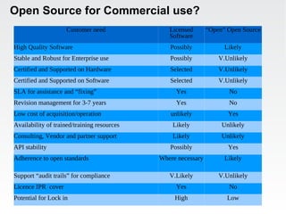 Red Hat - The Open Source Model | ODP
