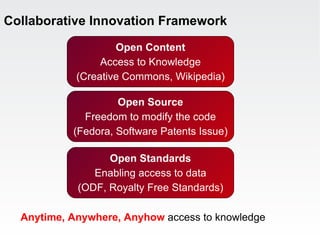 Collaborative Innovation Framework Open Standards Enabling access to data Anytime, Anywhere, Anyhow  access to knowledge Open Content Access to Knowledge (Creative Commons, Wikipedia) ‏ Open Standards Enabling access to data (ODF, Royalty Free Standards) ‏ Open Content Access to Knowledge (Creative Commons, Wikipedia) ‏ Open Standards Enabling access to data (ODF, Royalty Free Standards) ‏ Open Source Freedom to modify the code (Fedora, Software Patents Issue)‏‏ 