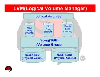 LVM(Logical Volume Manager)
               Logical Volumes

                          Old            Remix
       New                                Song
                         Song
       Song                             (1000M)
                       (1000M)
     (1000M)


                 Song(3GB)
               (Volume Group)

     Sda5(1.5GB)                   Sdb5(1.5GB)
   (Physical Volume)             (Physical Volume)
 