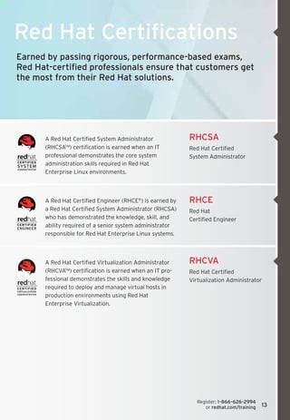 Red Hat Certifications
Earned by passing rigorous, performance-based exams,
Red Hat-certified professionals ensure that customers get
the most from their Red Hat solutions.




      A Red Hat Certified System Administrator 	           RHCSA
      (RHCSA™) certification is earned when an IT 	        Red Hat Certified 	
      professional demonstrates the core system 	          System Administrator
      administration skills required in Red Hat 	
      Enterprise Linux environments.



      A Red Hat Certified Engineer (RHCE®) is earned by    RHCE
      a Red Hat Certified System Administrator (RHCSA)     Red Hat 	
      who has demonstrated the knowledge, skill, and       Certified Engineer
      ability required of a senior system administrator
      responsible for Red Hat Enterprise Linux systems.



      A Red Hat Certified Virtualization Administrator 	   RHCVA
      (RHCVA™) certification is earned when an IT pro-     Red Hat Certified 	
      fessional demonstrates the skills and knowledge      Virtualization Administrator
      required to deploy and manage virtual hosts in
      production environments using Red Hat 	
      Enterprise Virtualization.




                                                              Register: 1–866–626–2994	
                                                                 or redhat.com/training   13
 