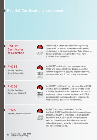 Red Hat Certifications, continued




Red Hat                           Certificates of Expertise™ are earned by passing
                                  upper-level, performance-based exams in special-
Certificates                      ized areas of system administration. To be eligible to
of Expertise                      take an expertise exam, candidates must hold 	
                                  a current RHCE credential.




RHCSS                             An RHCSS® certification may be earned by an
                                  RHCE who has demonstrated deeper capabilities
Red Hat Certified 	
                                  in networking services security, directory services,
Security Specialist
                                  authentication, and SELinux policy management.




RHCDS                             An RHCDS® certification may be earned by an RHCE
                                  who has demonstrated the skills required to utilize
Red Hat Certified 	
                                  a broader set of tools from the Red Hat portfolio to
Datacenter Specialist
                                  implement reliable, scalable solutions. An RHCDS
                                  possesses skills in areas particularly important to
                                  mission-critical datacenter environments.




RHCA                              An RHCE who earns the Red Hat Certified 	
                                  Architect (RHCA®) certification bring an exceptional
Red Hat Certified Architect
                                  breadth and depth of knowledge to the biggest IT
                                  challenges. RHCA certification incorporates the
                                  skills and knowledge of RHCDS plus advanced 	
                                  networking services security, system monitoring,
                                  and performance tuning.



     Register: 1–866–626–2994 	
14   or redhat.com/training
 