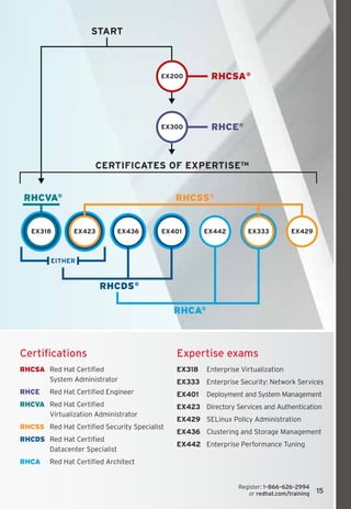 START



                                           EX200         RHCSA®




                                           EX300         RHCE®



                       CERTIFICATES OF EXPERTISE™


 RHCVA®                                        RHCSS®


   EX318        EX423          EX436       EX401       EX442        EX333          EX429



         EITHER



                        RHCDS®

                                               RHCA®



Certifications                                 Expertise exams
RHCSA	  ed Hat Certified 	
       R                                       EX318	 Enterprise Virtualization
       System Administrator                    EX333	 Enterprise Security: Network Services
RHCE	    Red Hat Certified Engineer            EX401	 Deployment and System Management
RHCVA	 Red Hat Certified 	                     EX423	 Directory Services and Authentication
	 	    Virtualization Administrator
                                               EX429	 SELinux Policy Administration
RHCSS	 Red Hat Certified Security Specialist
                                               EX436	 Clustering and Storage Management
RHCDS	 Red Hat Certified 	
                                               EX442	 Enterprise Performance Tuning
	 	    Datacenter Specialist
RHCA	    Red Hat Certified Architect


                                                                 Register: 1–866–626–2994	
                                                                    or redhat.com/training   15
 