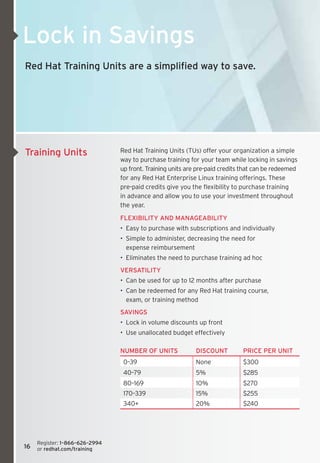 Lock in Savings
Red Hat Training Units are a simplified way to save.




Training Units                    Red Hat Training Units (TUs) offer your organization a simple
                                  way to purchase training for your team while locking in savings 	
                                  up front. Training units are pre-paid credits that can be redeemed
                                  for any Red Hat Enterprise Linux training offerings. These 	
                                  pre-paid credits give you the flexibility to purchase training 	
                                  in advance and allow you to use your investment throughout
                                  the year.

                                  Flexibility and manageability
                                  •  Easy to purchase with subscriptions and individually
                                  •  Simple to administer, decreasing the need for 	
                                     expense reimbursement
                                  •  Eliminates the need to purchase training ad hoc
                                  Versatility
                                  •  Can be used for up to 12 months after purchase
                                  •  Can be redeemed for any Red Hat training course, 	
                                     exam, or training method
                                  Savings
                                  •  Lock in volume discounts up front
                                  •  Use unallocated budget effectively

                                  Number of units            Discount         PriCe Per Unit
                                   0–39                      None             $300
                                   40–79                     5%               $285
                                   80–169                    10%              $270
                                   170–339                   15%              $255
                                   340+                      20%              $240




     Register: 1–866–626–2994 	
16   or redhat.com/training
 