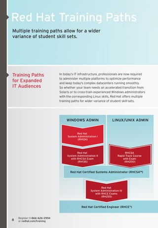 Red Hat Training Paths
Multiple training paths allow for a wider
variance of student skill sets.




Training Paths                   In today’s IT infrastructure, professionals are now required 	
                                 to administer multiple platforms to optimize performance 	
for Expanded                     and keep today’s complex datacenters running smoothly. 	
IT Audiences                     So whether your team needs an accelerated transition from 	
                                 Solaris or to cross-train experienced Windows administrators
                                 with the corresponding Linux skills, Red Hat offers multiple
                                 training paths for wider variance of student skill-sets.




                                      WINDOWS ADMIN                      LINUX/UNIX ADMIN


                                            Red Hat
                                      System Administration I
                                             (RH124)




                                             Red Hat                               RHCSA
                                      System Administration II               Rapid Track Course
                                        with RHCSA Exam                          with Exam
                                             (RH135)                              (RH200)



                                        Red Hat Certified Systems Administrator (RHCSA™)




                                                                Red Hat
                                                        System Administration III
                                                           with RHCE Exams
                                                                (RH255)



                                                 Red Hat Certified Engineer (RHCE®)


    Register: 1–866–626–2994 	
8   or redhat.com/training
 