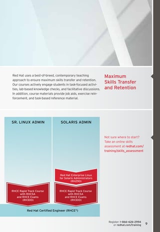 Red Hat uses a best-of-breed, contemporary teaching 	             Maximum
approach to ensure maximum skills transfer and retention.
Our courses actively engage students in task-focused activi-
                                                                  Skills Transfer
ties, lab-based knowledge checks, and facilitative discussions.   and Retention
In addition, course materials provide job aids, exercise rein-
forcement, and task-based reference material.




SR. LINUX ADMIN                   SOLARIS ADMIN


                                                                  Not sure where to start? 	
                                                                  Take an online skills 	
                                                                  assessment at redhat.com/
                                                                  training/skills_assessment




                                 Red Hat Enterprise Linux
                                 for Solaris Administrators
                                          (RH290)


RHCE Rapid Track Course          RHCE Rapid Track Course
     with RHCSA                       with RHCSA
   and RHCE Exams                   and RHCE Exams
       (RH300)                          (RH300)



          Red Hat Certified Engineer (RHCE®)


                                                                    Register: 1–866–626–2994	
                                                                       or redhat.com/training   9
 