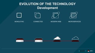 EVOLUTION OF THE TECHNOLOGY
Development
MONOLITHIC CONNECTED MODERN WEB MICROSERVICES
 