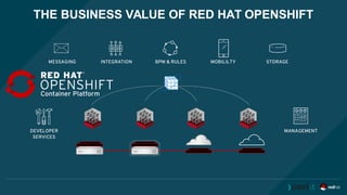 THE BUSINESS VALUE OF RED HAT OPENSHIFT
 