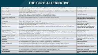 THE CIO'S ALTERNATIVE
Operating system Microsoft Windows Server, Oracle Linux, Oracle Solaris, IBM AIX, Hewlett Packard Unix (HP-UX), SUSE Linux Enterprise
Server, Canonical Ubuntu
Red Hat Enterprise Linux
PaaS and CaaS Pivotal Cloud Foundry, IBM Bluemix, Docker Datacenter, Mesosphere Enterprise DC/OS, Heroku, Microsoft Azure, Amazon
Web Services, Google Cloud Platform
Red Hat OpenShift
Cloud orchestration VMware vRealize Suite, IBM Cloud Ochestrator, HPE Cloud Service Automation,
RightScale Cloud Management, BMC Cloud Lifecycle Management, Scalr, Cloudify
Red Hat CloudForms
Infrastructure-as-a-Service
(IaaS)
HPE Helion, VMware Integrated OpenStack (VIO), Mirantis OpenStack, Ubuntu OpenStack Red Hat Cloud Infrastructure, Red Hat
OpenStack Platform, Red Hat Satellite
Virtualization VMware vSphere, Microsoft Hyper-V Server 2012 Red Hat Virtualization
Storage NetApp, EMC (Isilon, ScaleIO, Elastic Cloud Storage [ECS]), VMware Virtual
SAN, Scality, IBM Cloud Object Storage
Red Hat Gluster Storage,
Red Hat Ceph Storage
Application server IBM WebSphere Application Server (Liberty Core, Network Deployment, Liberty), Pivotal tc Server, Oracle WebLogic Server
Enterprise
Red Hat JBoss Enterprise Application
Platform, Red Hat JBoss Web Server
In-memory data grid IBM WebSphere eXtreme Scale, Oracle Coherence, Hazelcast, Software AG Terracotta Red Hat JBoss Data Grid
ESB and application integration IBM Integration Bus, Oracle SOA Suite and Enterprise Service Bus, MuleSoft AnyPoint Platform, TIBCO ActiveMatrix, Software
AG webMethods, WSO2 Enterprise Service Bus
Red Hat JBoss Fuse
Data virtualization and data
services
IBM InfoSphere Federation Server, Cisco Information Server, Denodo Red Hat JBoss Data Virtualization
Business rules and process
automation
IBM (Operational Decision Manager and Business Process Manager), Appian, Pega, FICO Blaze Advisor, Progress Corticon Red Hat JBoss BRMS, Red Hat JBoss
BPM Suite
Messaging IBM WebSphere MQ, Pivotal RabbitMQ, TIBCO Enterprise Message Service, Solace Systems Red Hat JBoss A-MQ
System management HPE Server Automation, BMC BladeLogic, Microsoft System Center Configuration Manager, Puppet Enterprise Red Hat Satellite
Mobile IBM MobileFirst, SAP Mobile Platform (SMP), Kony Mobility Platform, Telerik Platform, OutSystems Platform Red Hat Mobile Application Platform
IT automation HPE Server Automation, HPE Operations Orchestration, BMC BladeLogic, Capistrano, Juju Ansible Tower by Red Hat
API management Apigee, MuleSoft API Manager, TIBCO Mashery, WSO2 API Manager 3scale API Management Platform by Red
Hat
 
