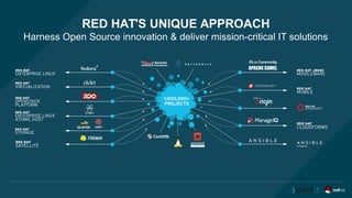 RED HAT'S UNIQUE APPROACH
Harness Open Source innovation & deliver mission-critical IT solutions
 