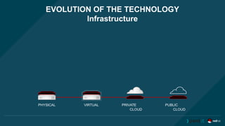EVOLUTION OF THE TECHNOLOGY
Infrastructure
PHYSICAL VIRTUAL PRIVATE
CLOUD
PUBLIC
CLOUD
 