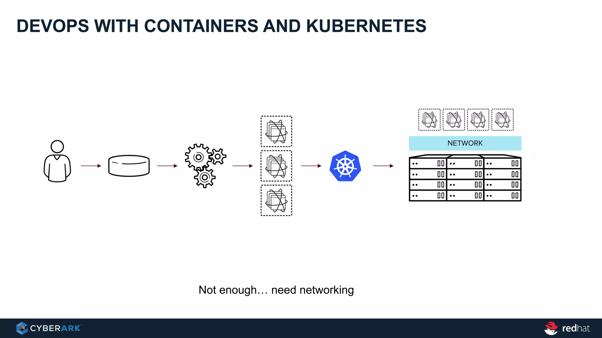 DEVOPS WITH CONTAINERS AND KUBERNETES
Not enough… need networking
NETWORK
 