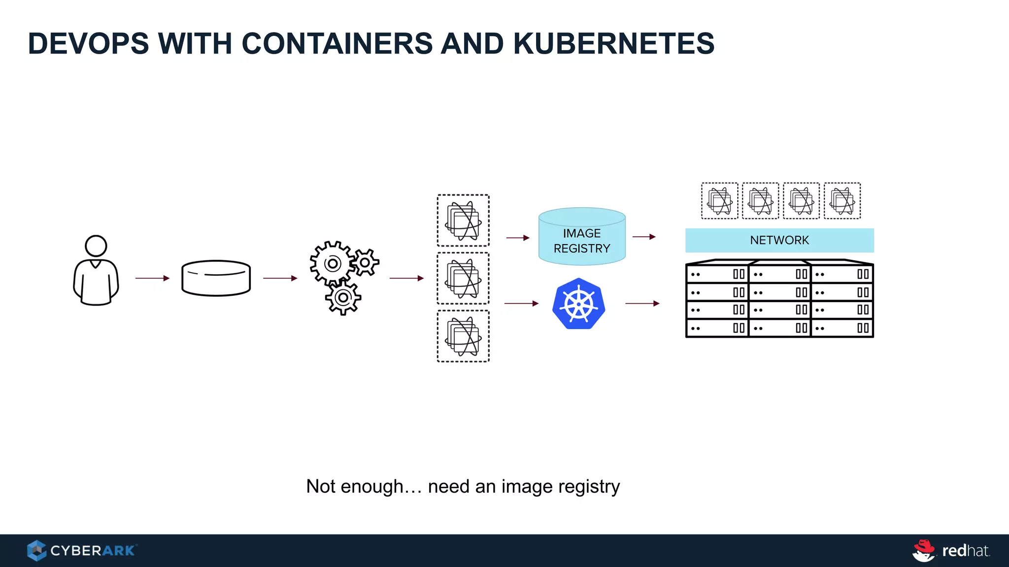 DEVOPS WITH CONTAINERS AND KUBERNETES
Not enough… need an image registry
NETWORK
IMAGE
REGISTRY
 