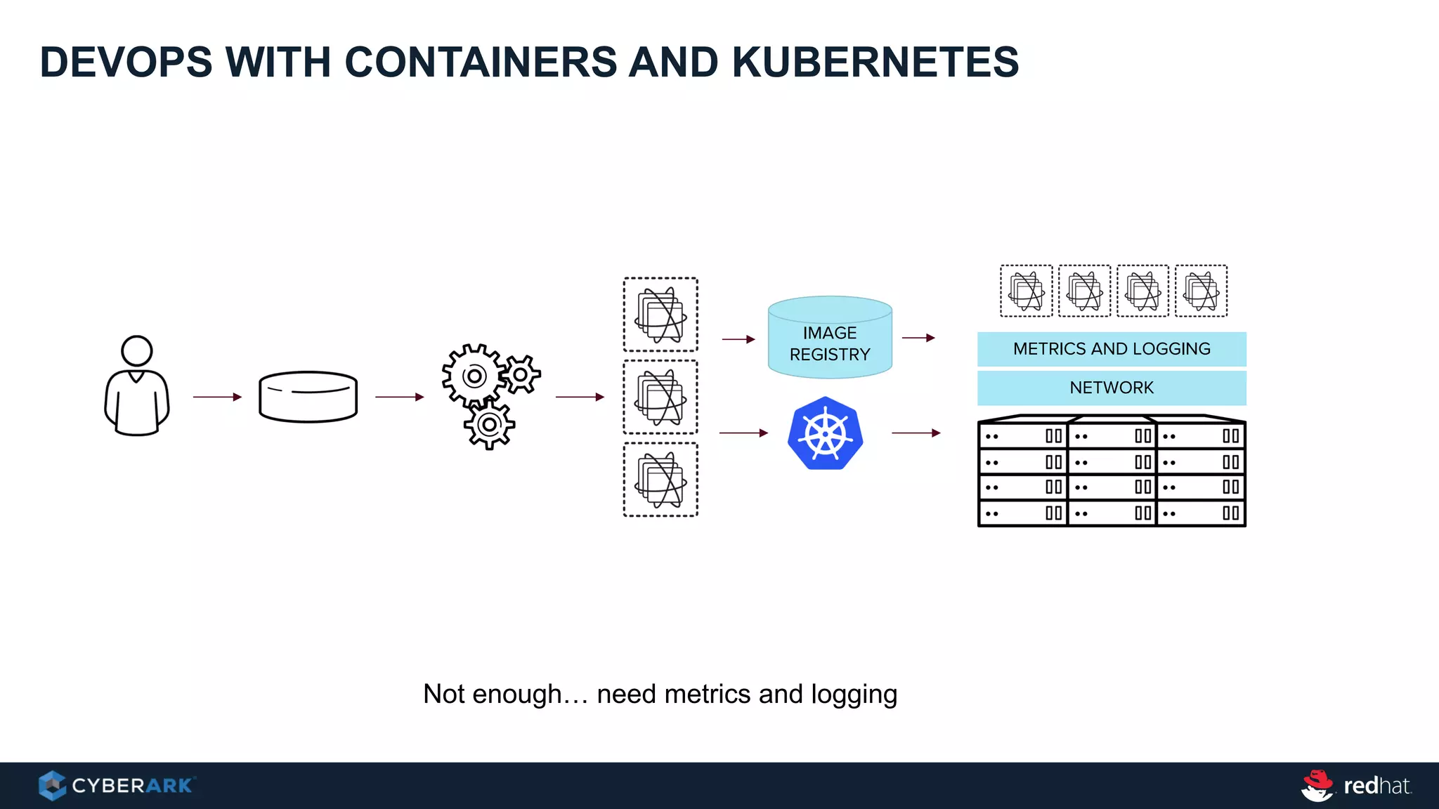 DEVOPS WITH CONTAINERS AND KUBERNETES
Not enough… need metrics and logging
METRICS AND LOGGING
IMAGE
REGISTRY
NETWORK
 