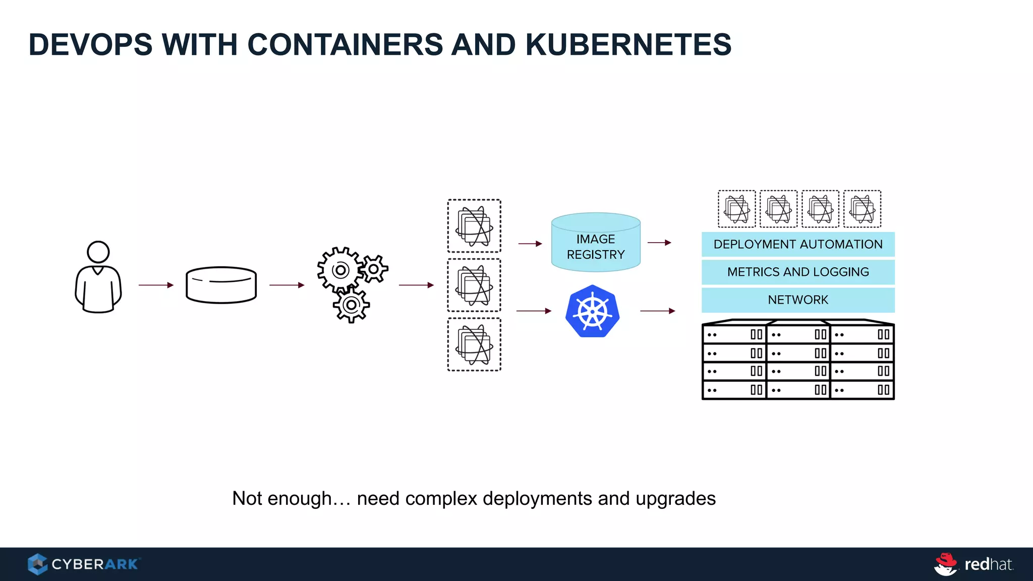 DEVOPS WITH CONTAINERS AND KUBERNETES
Not enough… need complex deployments and upgrades
METRICS AND LOGGING
IMAGE
REGISTRY
NETWORK
DEPLOYMENT AUTOMATION
 