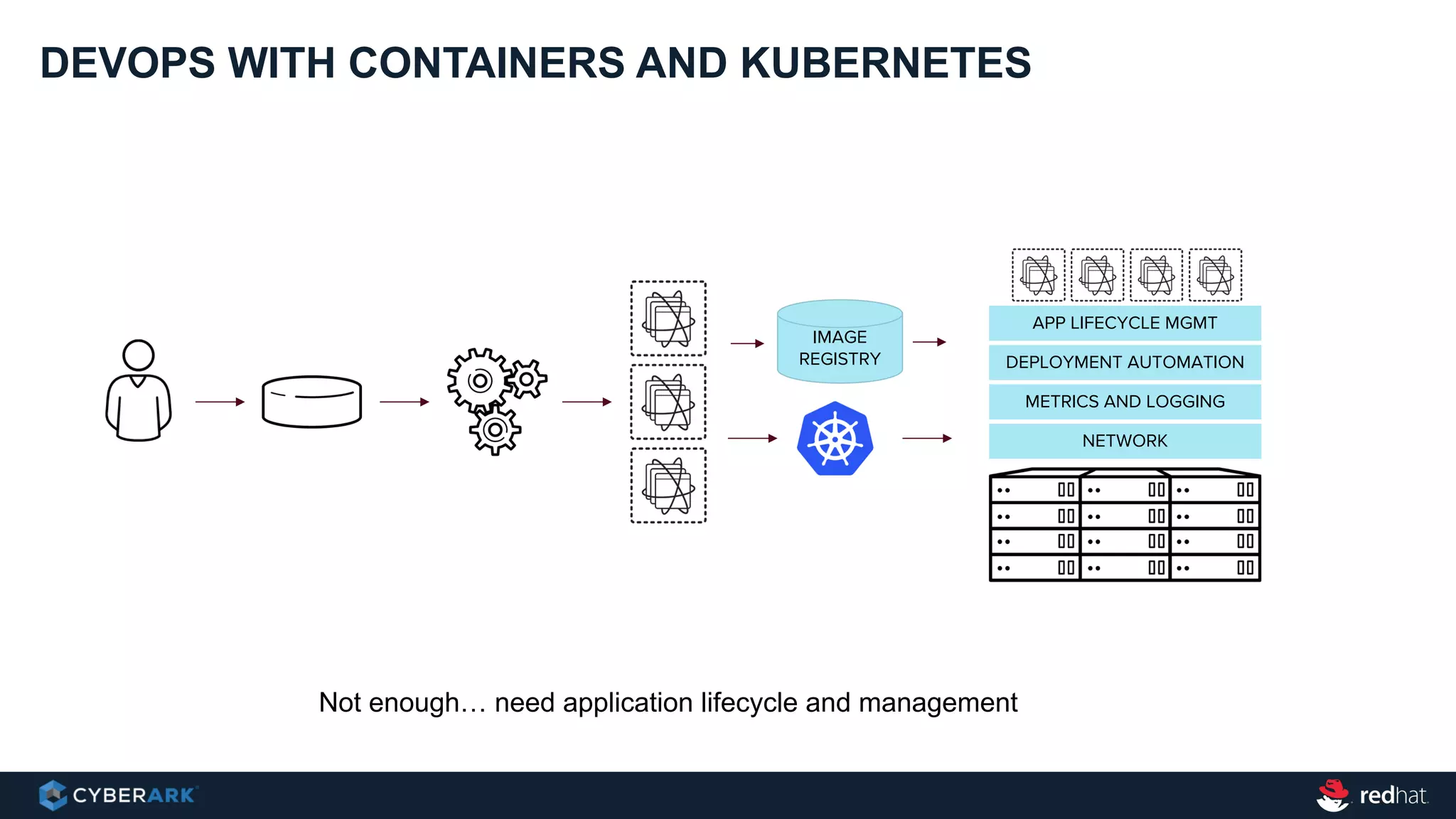 DEVOPS WITH CONTAINERS AND KUBERNETES
Not enough… need application lifecycle and management
METRICS AND LOGGING
IMAGE
REGISTRY
NETWORK
DEPLOYMENT AUTOMATION
APP LIFECYCLE MGMT
 