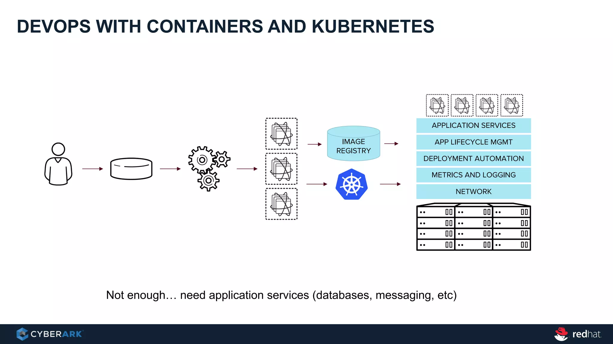 DEVOPS WITH CONTAINERS AND KUBERNETES
Not enough… need application services (databases, messaging, etc)
METRICS AND LOGGING
IMAGE
REGISTRY
NETWORK
DEPLOYMENT AUTOMATION
APP LIFECYCLE MGMT
APPLICATION SERVICES
 