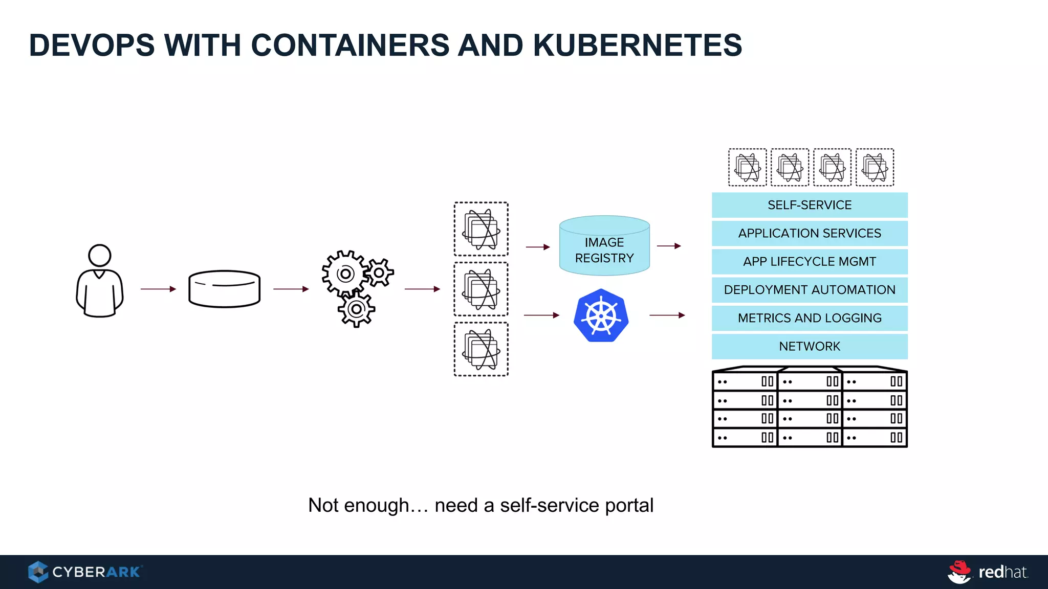 DEVOPS WITH CONTAINERS AND KUBERNETES
Not enough… need a self-service portal
METRICS AND LOGGING
IMAGE
REGISTRY
NETWORK
DEPLOYMENT AUTOMATION
APP LIFECYCLE MGMT
APPLICATION SERVICES
SELF-SERVICE
 